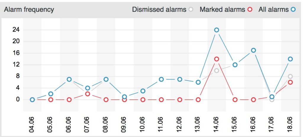Image: Number of security system events per day from customer's site. Red line shows events automatically detected by Reconeyez algorithms as real alarms.
